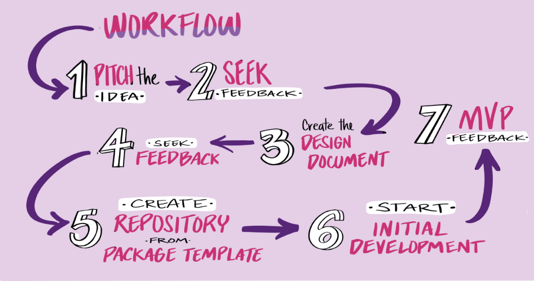 The Epiverse-TRACE agile strategy is graphically represented as a workflow composed of 7 steps connected by arrows. The steps are: 1. Pitch the idea; 2. Seek feedback; 3. Create the design document; 4. Seek feedback; 5. Create repository from packagetemplate; 6. Start initial development; 7. Seek feedback on MVP. The figure has a cartoonish style, with lilac and purples hues and was create by Melissa Avila during the Epiverse-TRACE Summit 2023 in Bogotá.